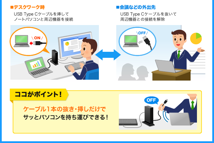 Usb Type Cケーブル1本でノートパソコンと周辺機器を一括接続 Usb Cvdk2の画像 ケーブル1本で様々な機器を接続 解除 付属のusb Type Cケーブル1本で ノートパソコンと周辺機器を接続可能 ケーブルの抜き挿しで 拡張用モニタやマウス 外付け