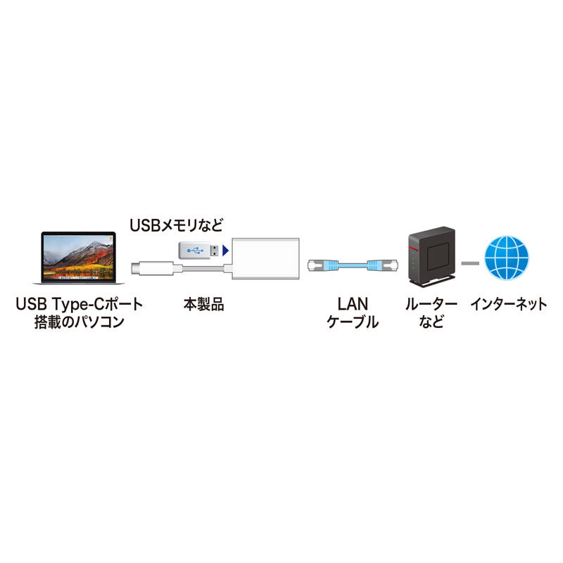 USB3.2 TypeC-LAN変換アダプタ USBハブポート付 ホワイト（USB-CVLAN4WN）｜sanwadirect｜13