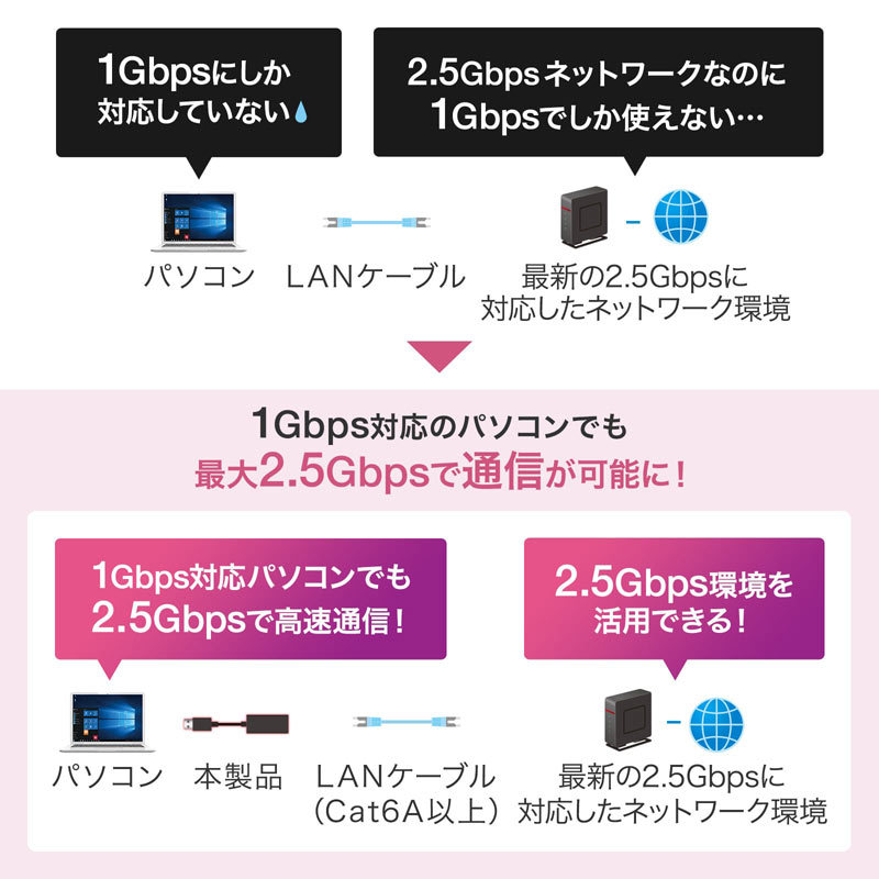 USB3.2 Type-C-LAN変換アダプタ 2.5Gbps対応 USB-CVLAN6BK｜sanwadirect｜05