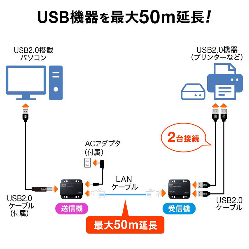 USB-EXSET3【USB2.0エクステンダー（2ポートハブ付き）】USB2.0