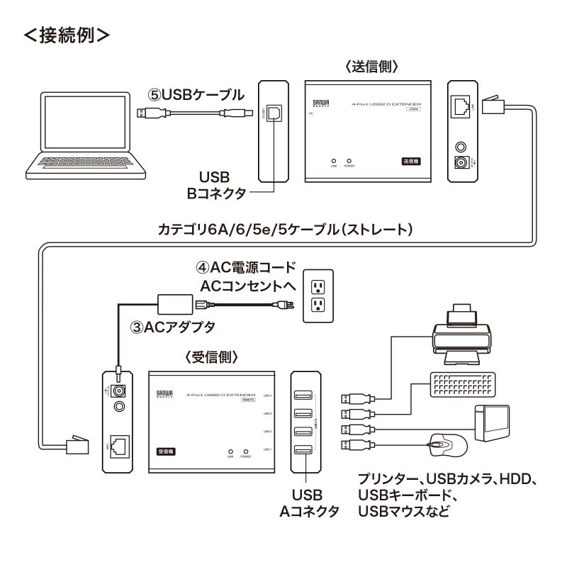 SANWA SUPPLY（サンワサプライ） USB2.0エクステンダー USB2.0 最大