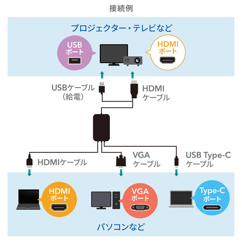 マルチ入力HDMI変換コンバータ VGA-CVHDMLT : vga-cvhdmlt : サンワ