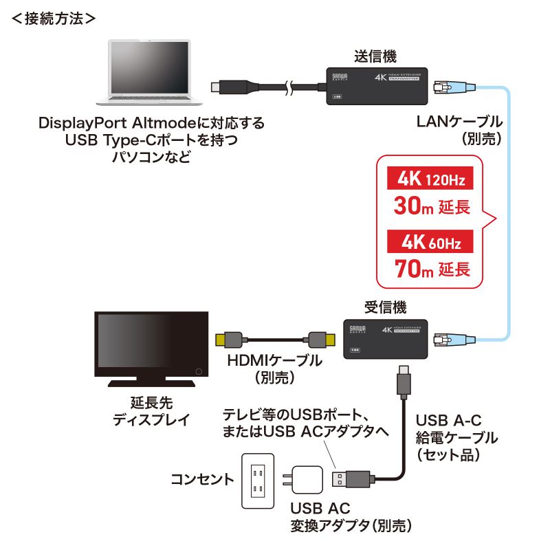 HDMIエクステンダー 延長器 最大70m 4K/120Hz 高画質 送受信 受信機 送信機 セット 高音質 LANケーブル接続 VGA-EXHDC_11