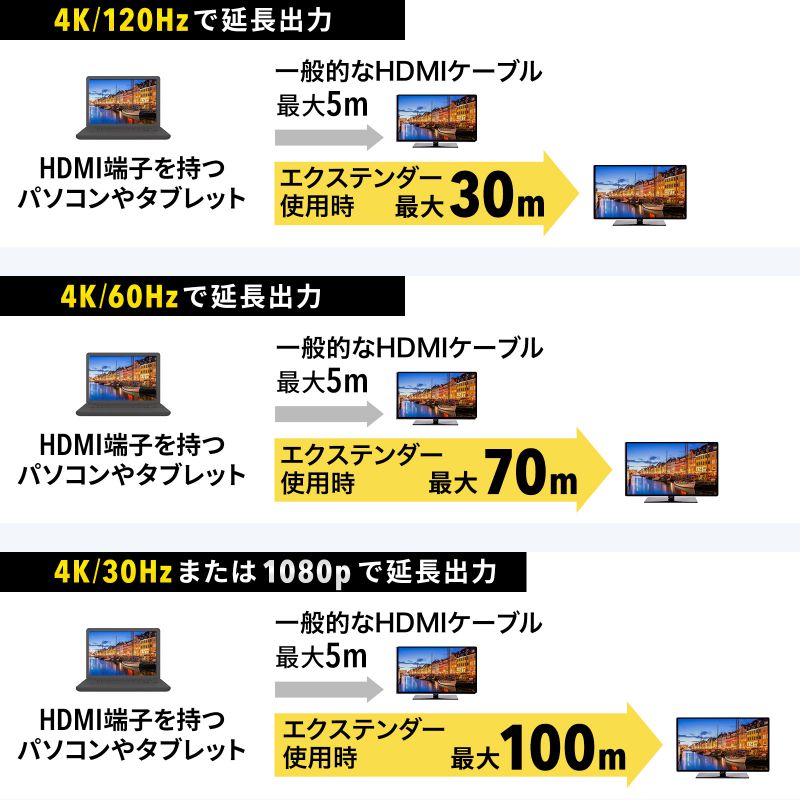 HDMIエクステンダー 延長器 最大70m 4K/120Hz 高画質 送受信 受信機 送信機 セット 高音質 LANケーブル接続 VGA-EXHDC_3