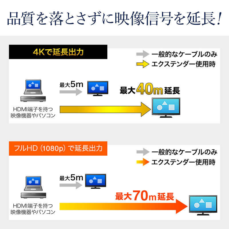 HDMIエクステンダー 最長70m 4分配 送信機 HDCP1.4/4K/1080ｐ対応（VGA