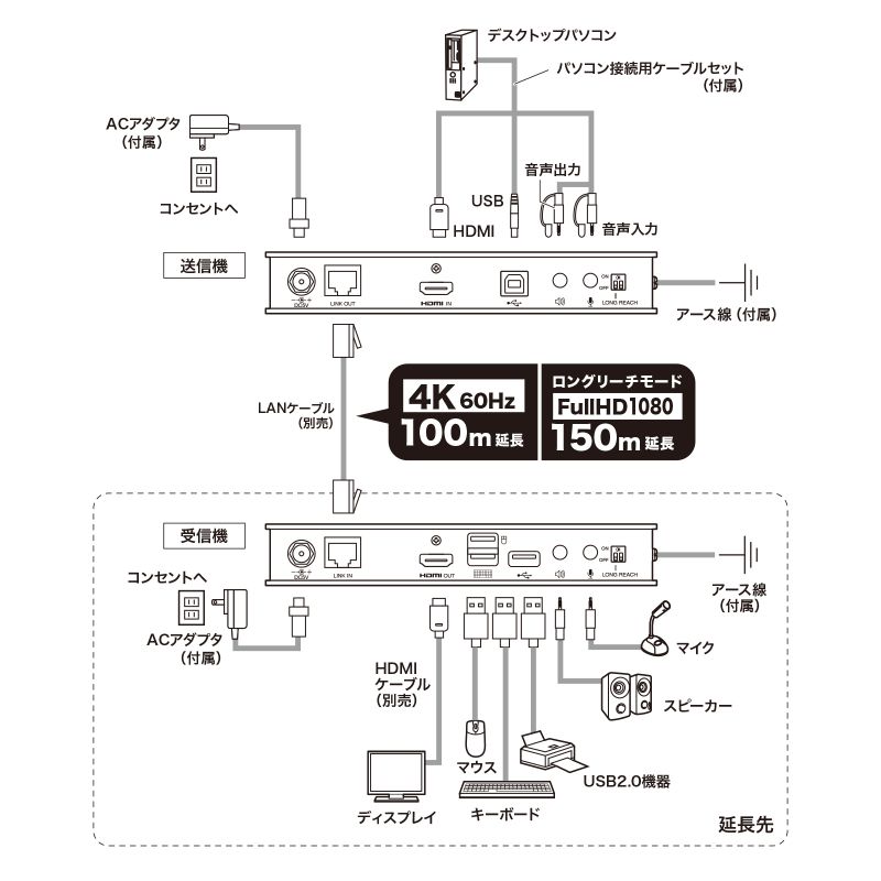 KVMエクステンダー HDMI USB用（VGA-EXKVMHU2）｜sanwadirect｜14