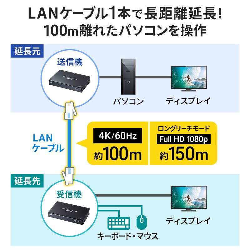 KVMエクステンダー HDMI USB用（VGA-EXKVMHU2）｜sanwadirect｜03