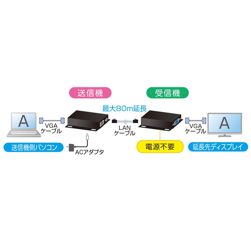 VGA-EXSET3【ディスプレイエクステンダー（受信機電源不要