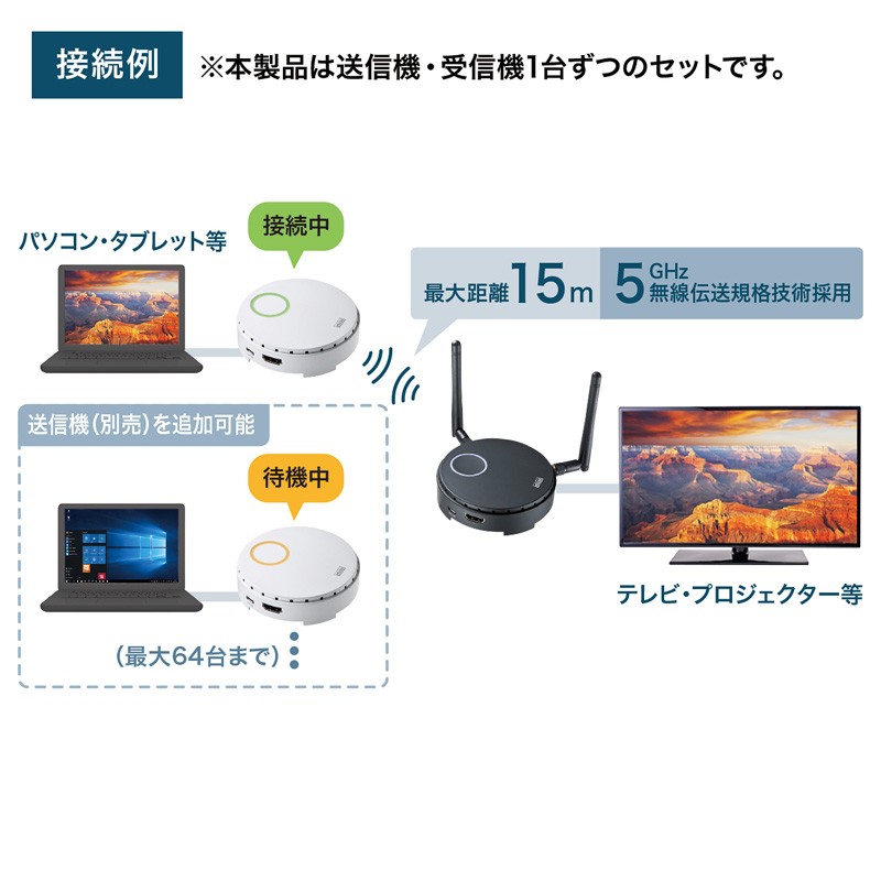 ワイヤレス HDMI エクステンダー 延長器 最大15m フルHD 高画質 無線 送受信 受信機 送信機 セット 高音質 USB給電 ボタン 切替  切り替え 最大64台 VGA-EXWHD6