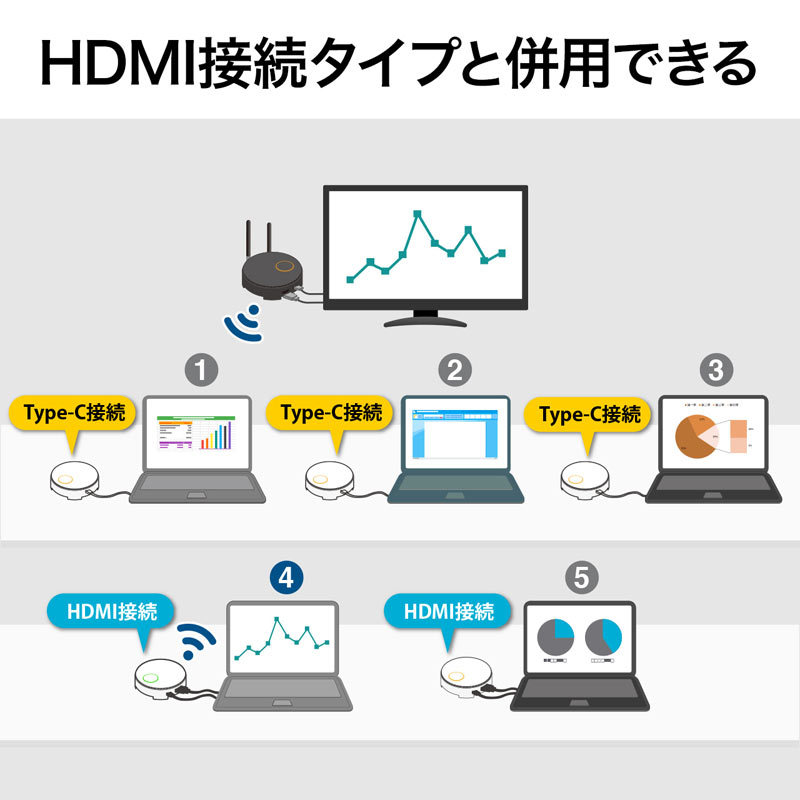 ワイヤレス HDMI エクステンダー 延長器 Type-C接続 最大15m フルHD 高画質 無線 送受信 受信機 送信機 セット 高音質 ボタン 切替 最大64台 VGA-EXWHD6C｜sanwadirect｜08