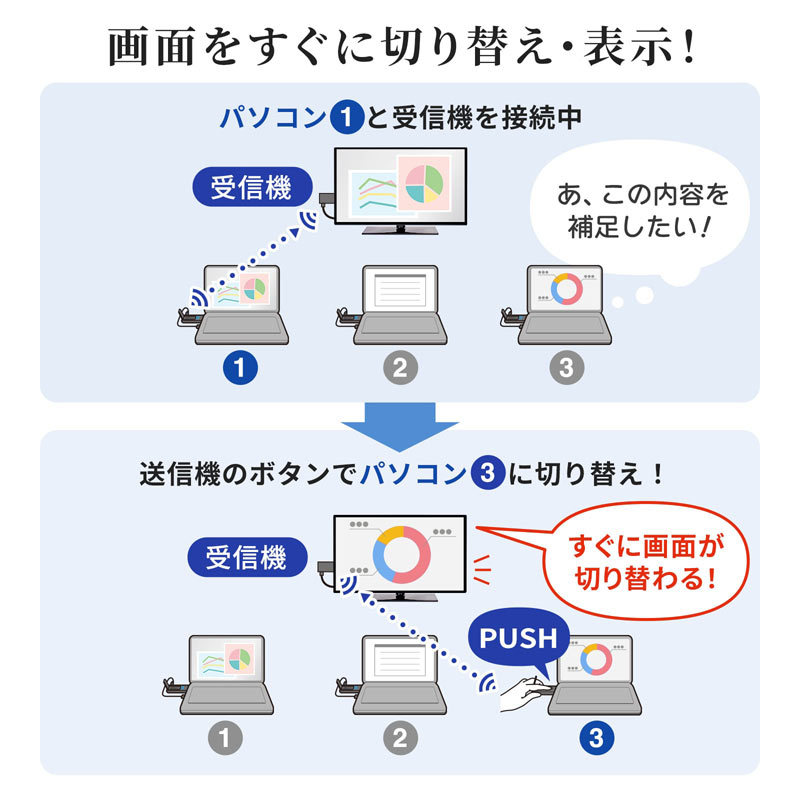 ワイヤレスHDMIエクステンダー（VGA-EXWHD9） : vga-exwhd9 : サンワ