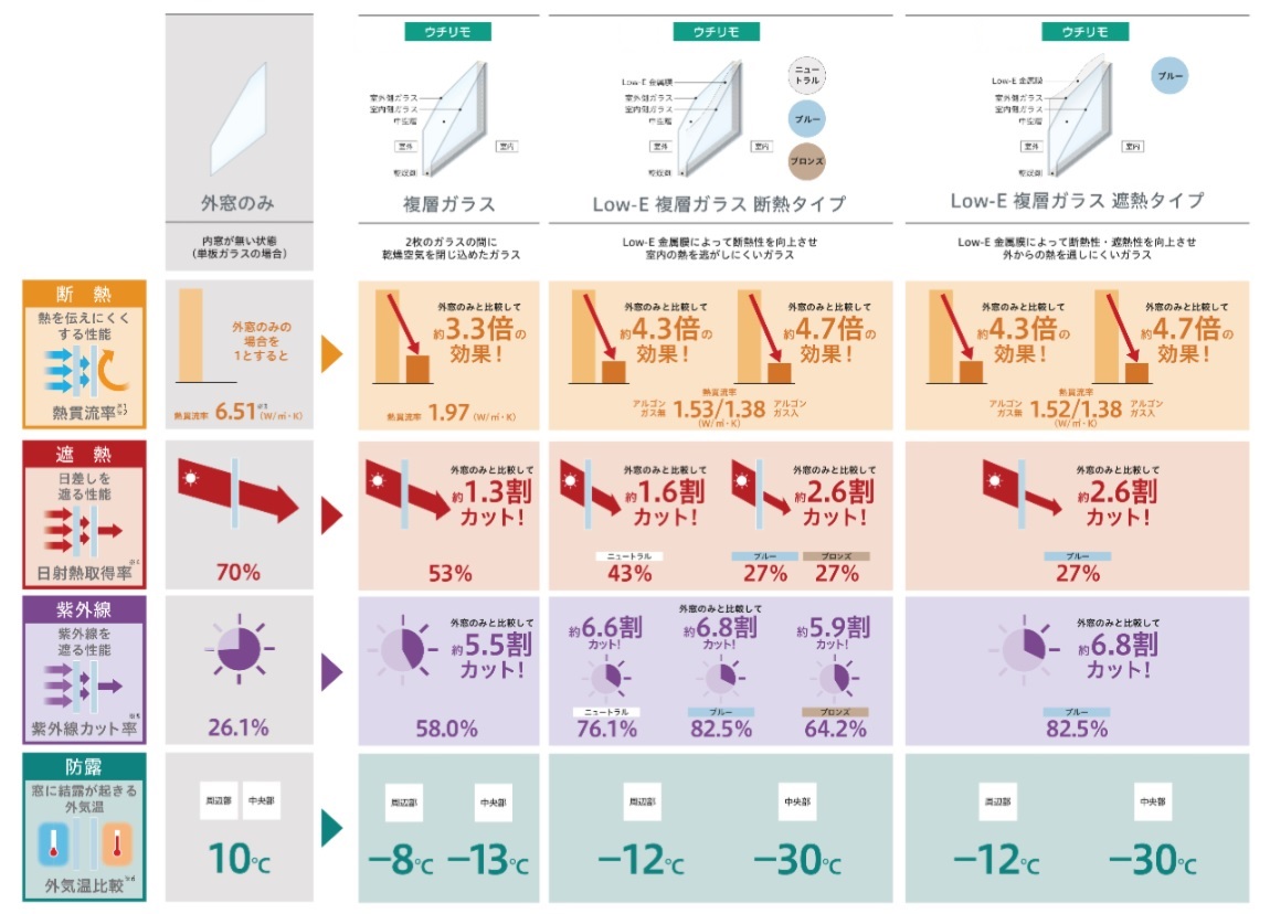YKK ウチリモ 引違い 2枚建 W幅1901〜2200mm H高さ601〜1000mm Low-E複層ガラス ガス無し アルミスペーサー