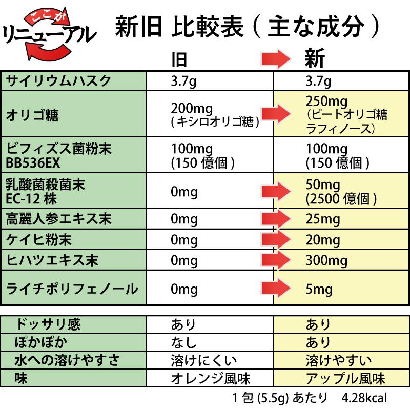 乳酸菌 サプリ サイリウムハスク デキストリン 食物繊維 チョー