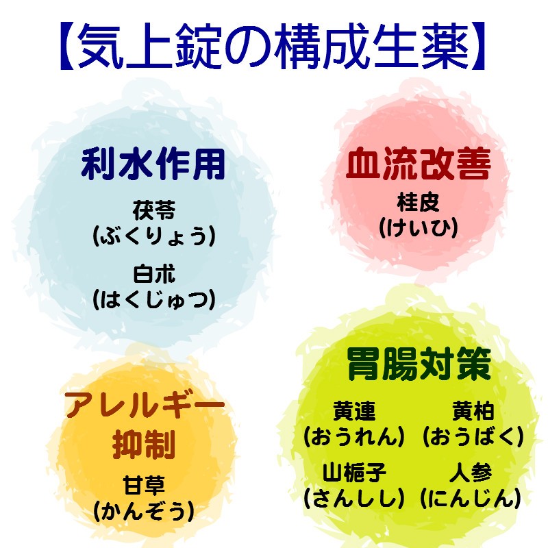 めまい 耳鳴り 神経衰弱 気上錠（きじょうじょう） 450錠 眼科疾患