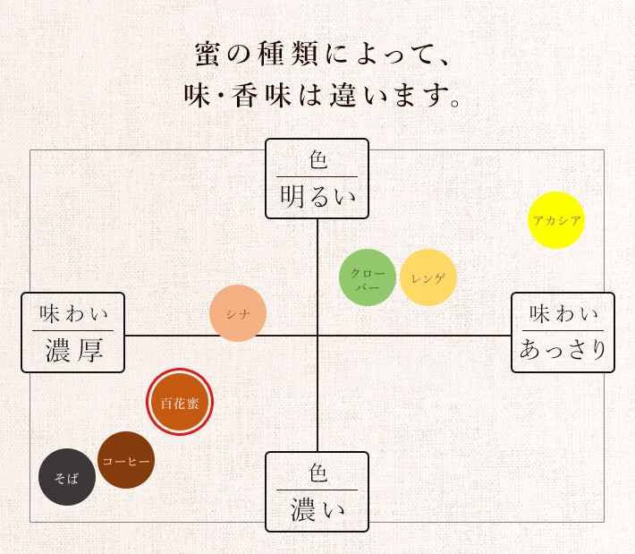 はちみつの種類と味わいのチャート