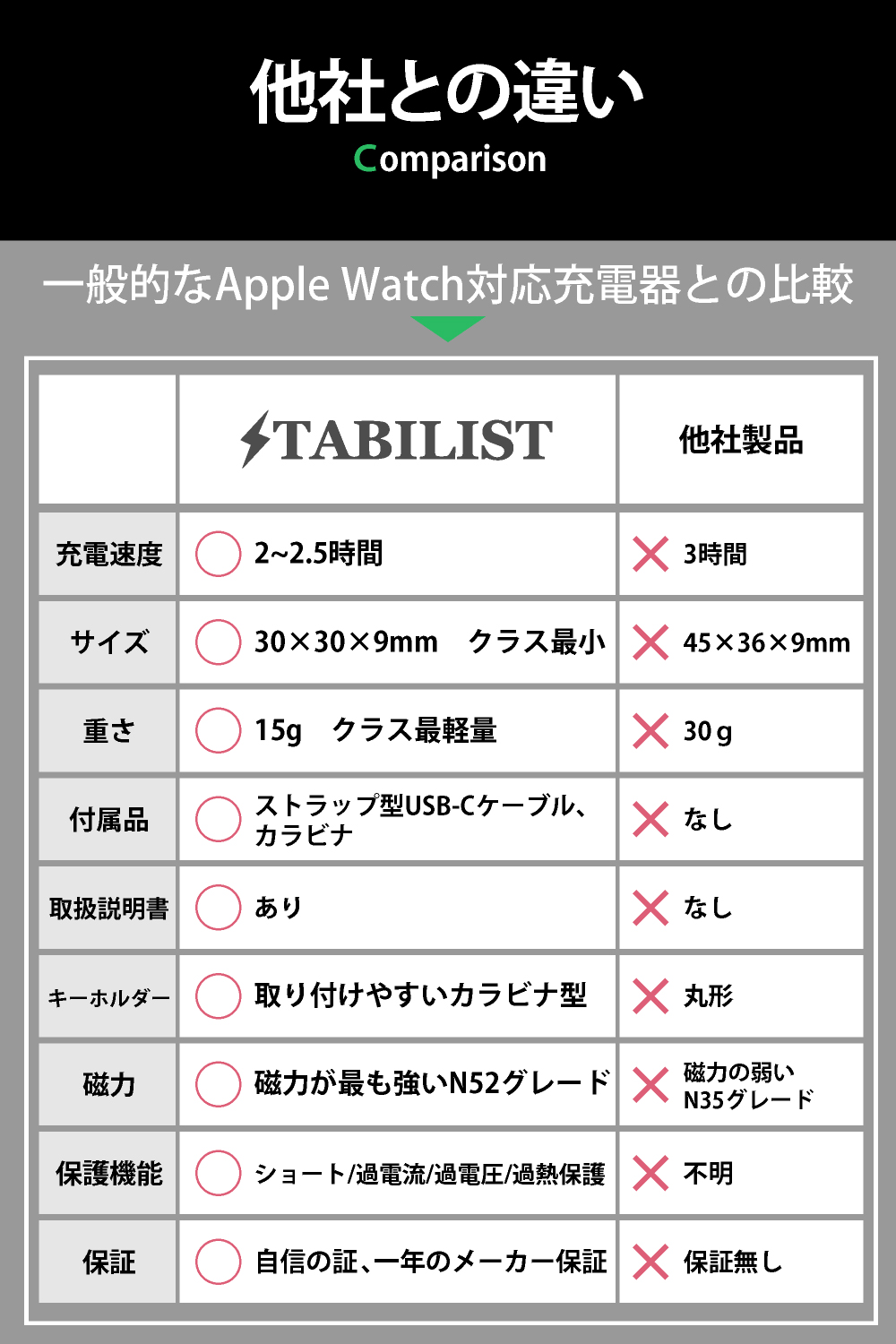 アップルウォッチ充電器