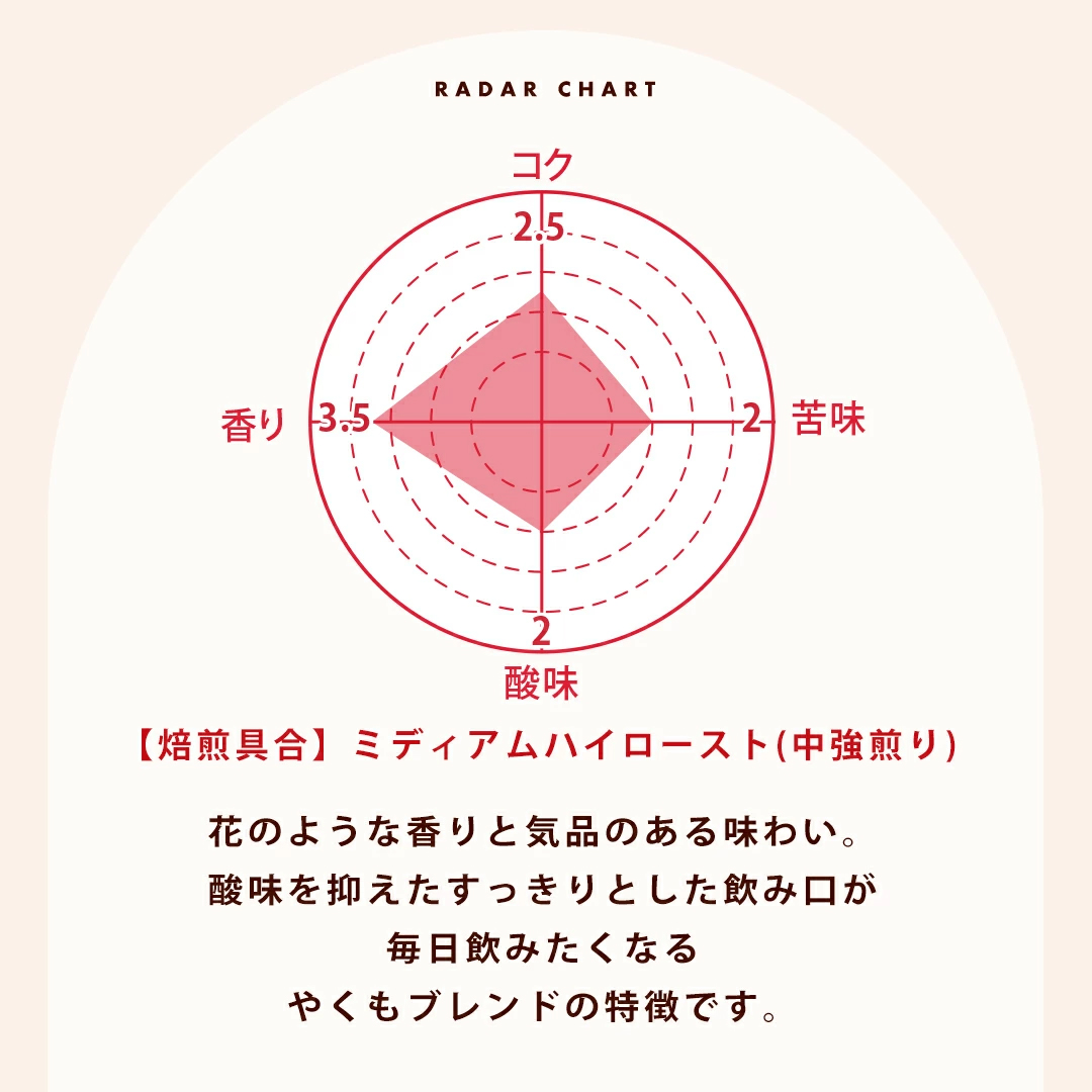 やくもブレンド レーダーチャート 味わい バランス