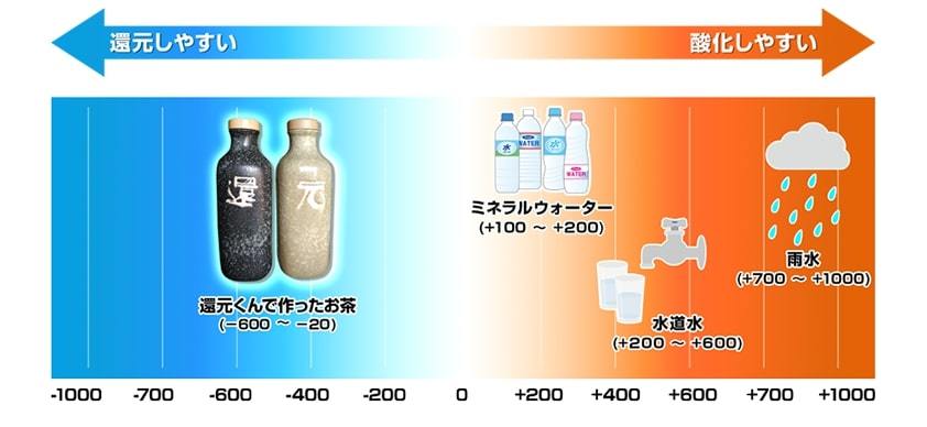 還元くん4【数量限定】記念ボトル（1本）ボトル 抗酸化力 水素茶 低