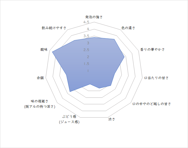 レーダーチャート
