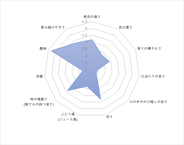 レーダーチャート