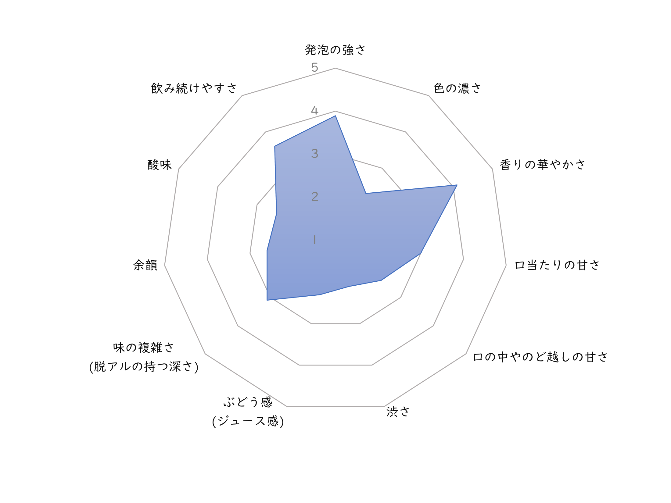 レーダーチャート