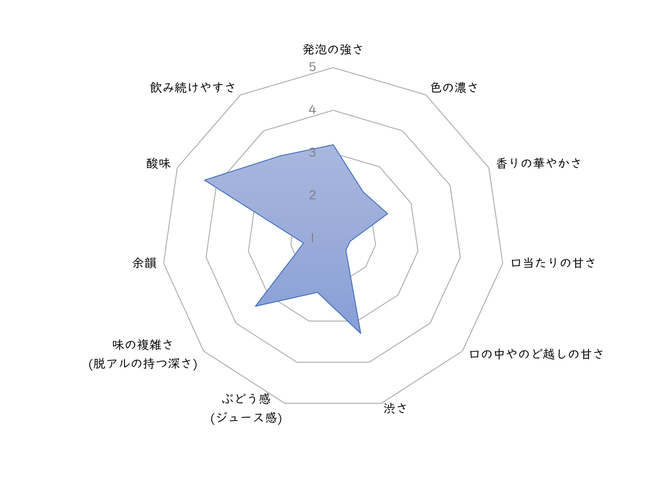 レーダーチャート