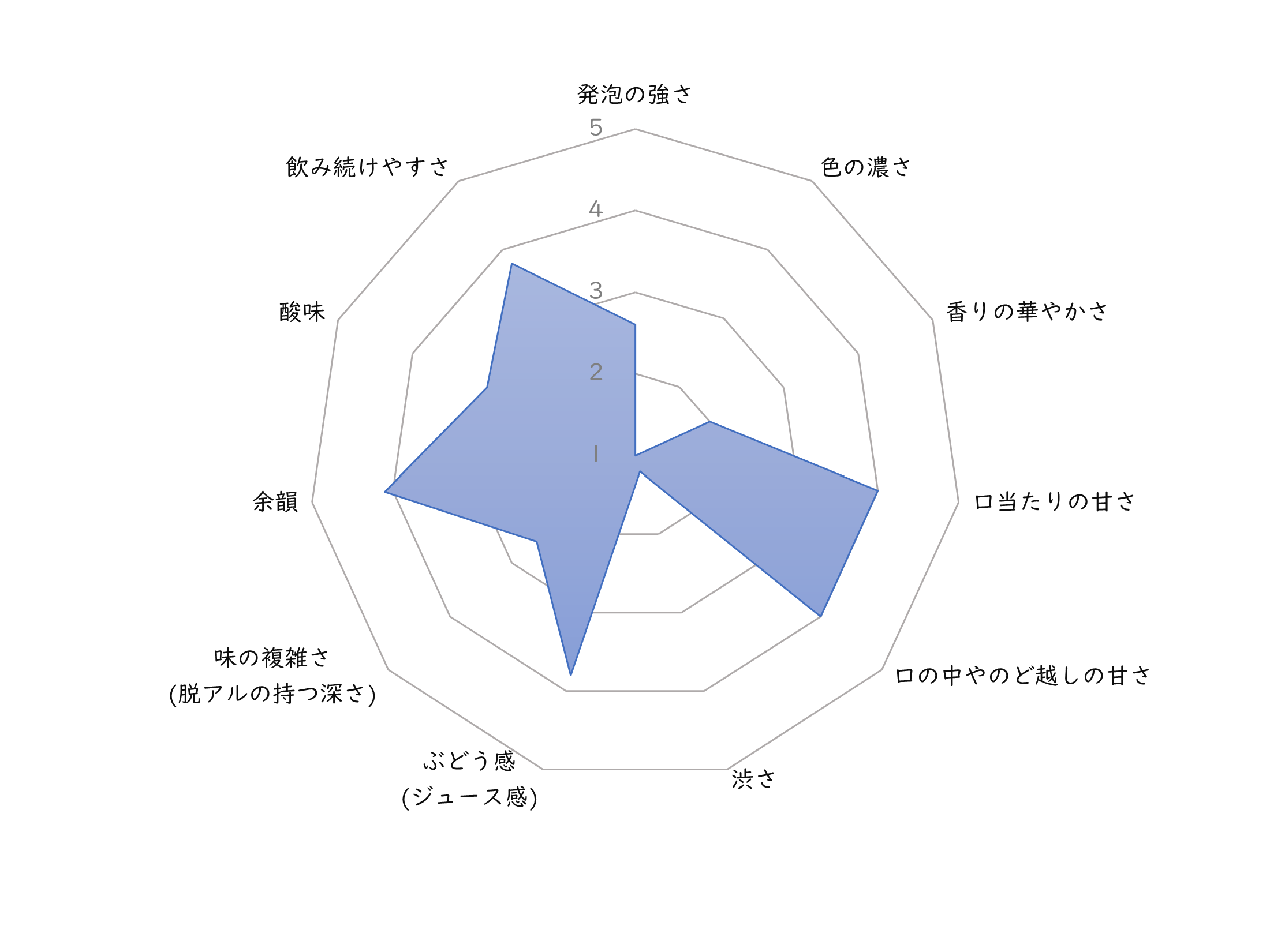 レーダーチャート