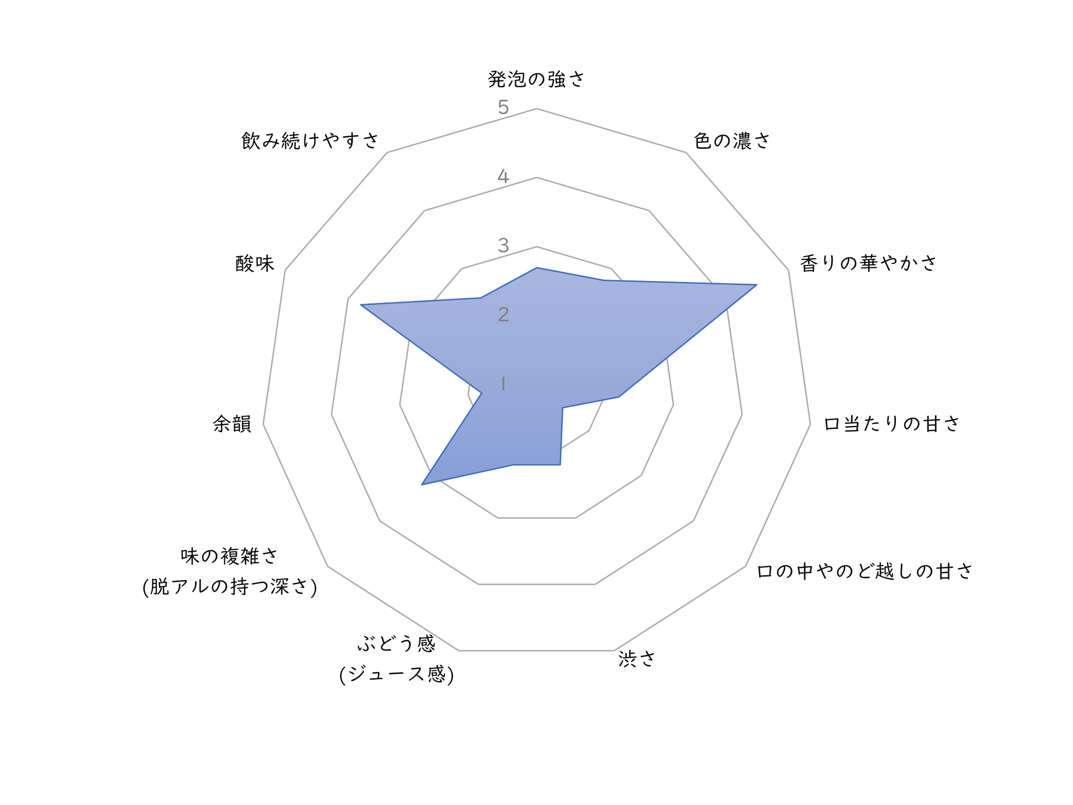 レーダーチャート