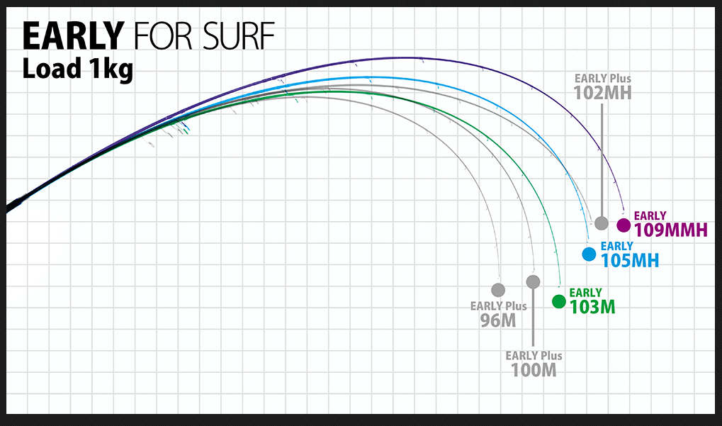 アーリーフォーサーフ105MHほぼ新品。 EARLY 105MH for Surf | YAMAGA BlanksYAMAGA Blanks