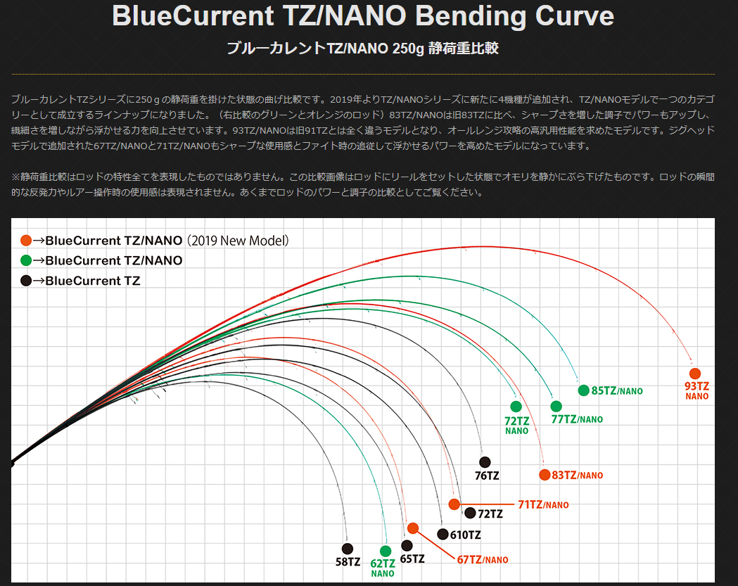 ヤマガブランクス ブルーカレント 93／TZ NANOオールレンジ