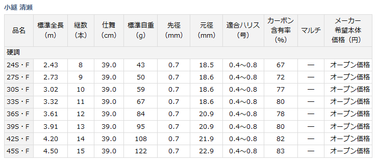 DAIWA（ダイワ） 小継清瀬 硬調27S・F : 釣具屋 セクター - 通販