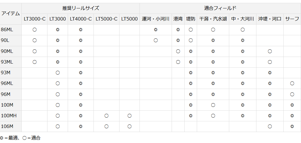 ダイワ シーバスハンターＸ ９６ＭＬ・Ｒ : 4960652319836 : 釣具屋 セクター - 通販 - Yahoo!ショッピング