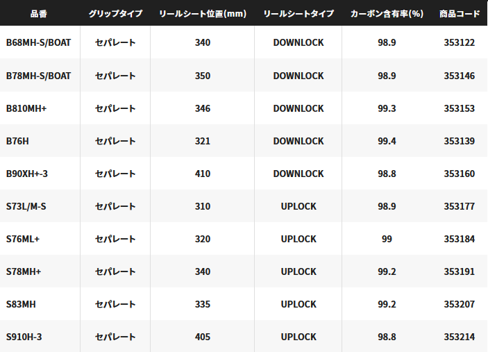 シマノ ハードロッカーＳＳ Ｂ７６Ｈ : 4969363353139 : 釣具屋 