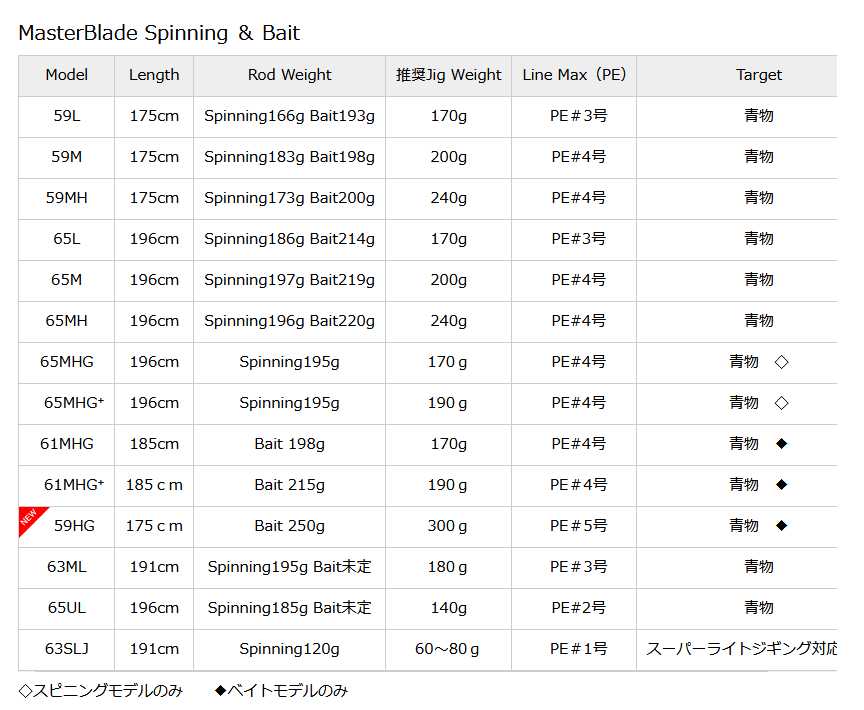 お取り寄せ商品】レスターファイン マスターブレイド ６３ＭＬ