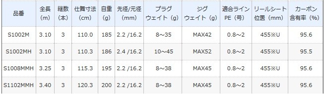 シマノ（SHIMANO） ネッサ BB S1002MH : 釣具屋 セクター