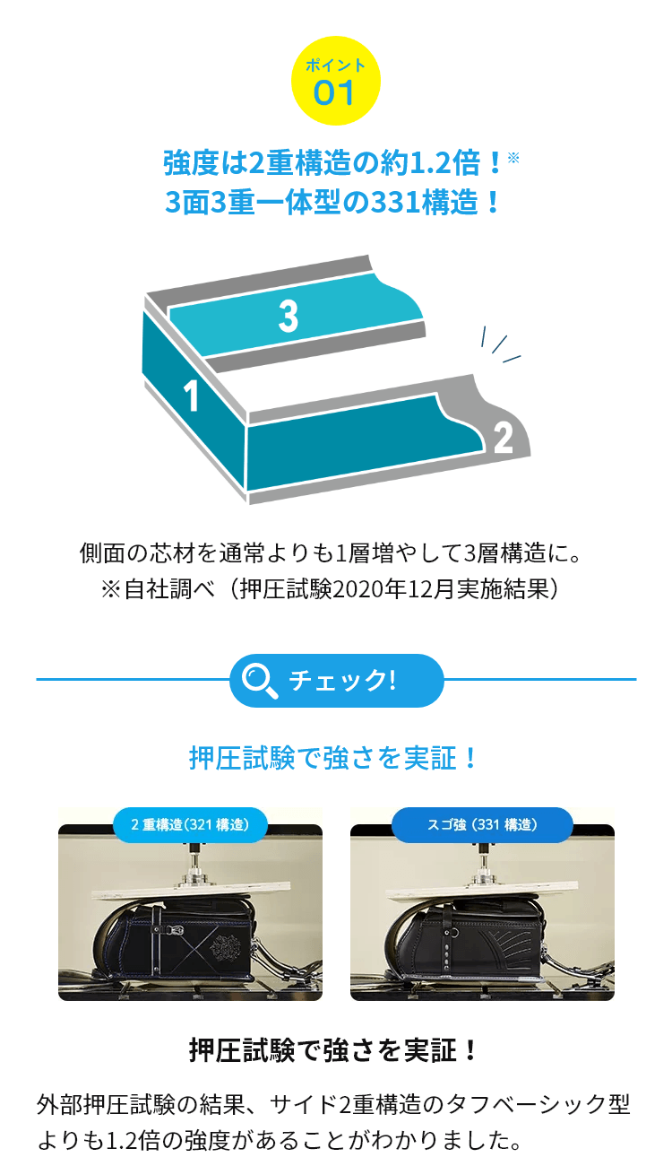 強度は2重構造の約1.2倍!3面3重一体型の331構造!