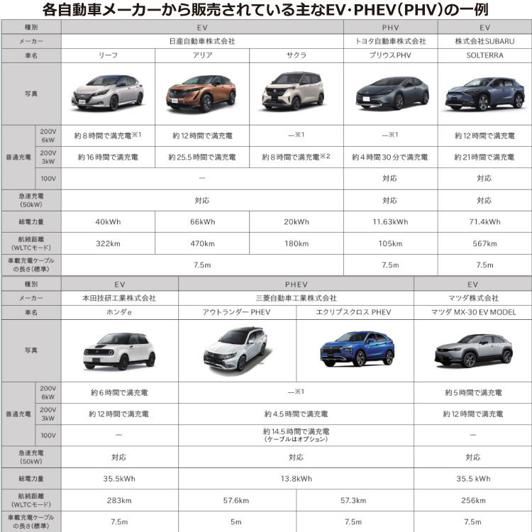 Panasonic（パナソニック） EV・PHEV充電用 充電器 ELSEEV hekia S