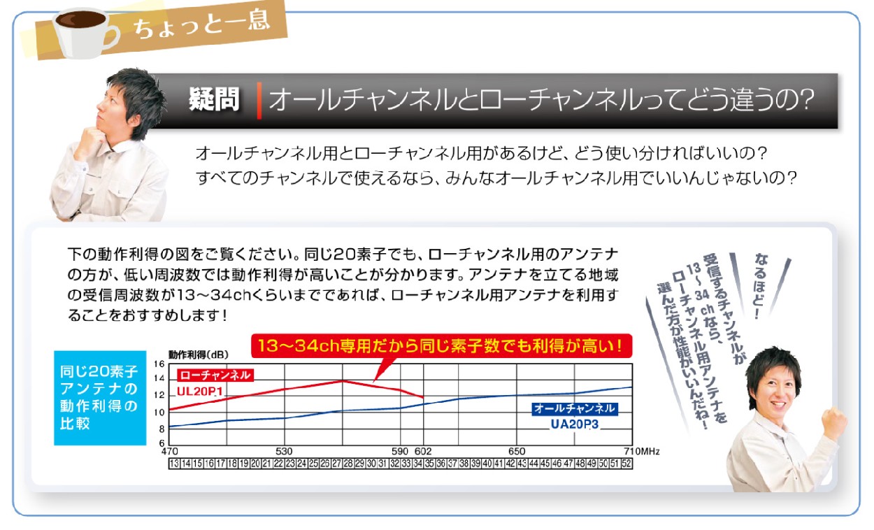 地デジ 超高性能UHFアンテナ マスプロ 20素子 LS206TMH 13〜34ch 