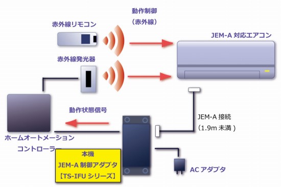 （N.R）IP/JEM-A変換アダプター新品・未使用　③ IP/JEM-A変換アダプターの特長 | IP/JEM-A変換アダプター HF-JA1