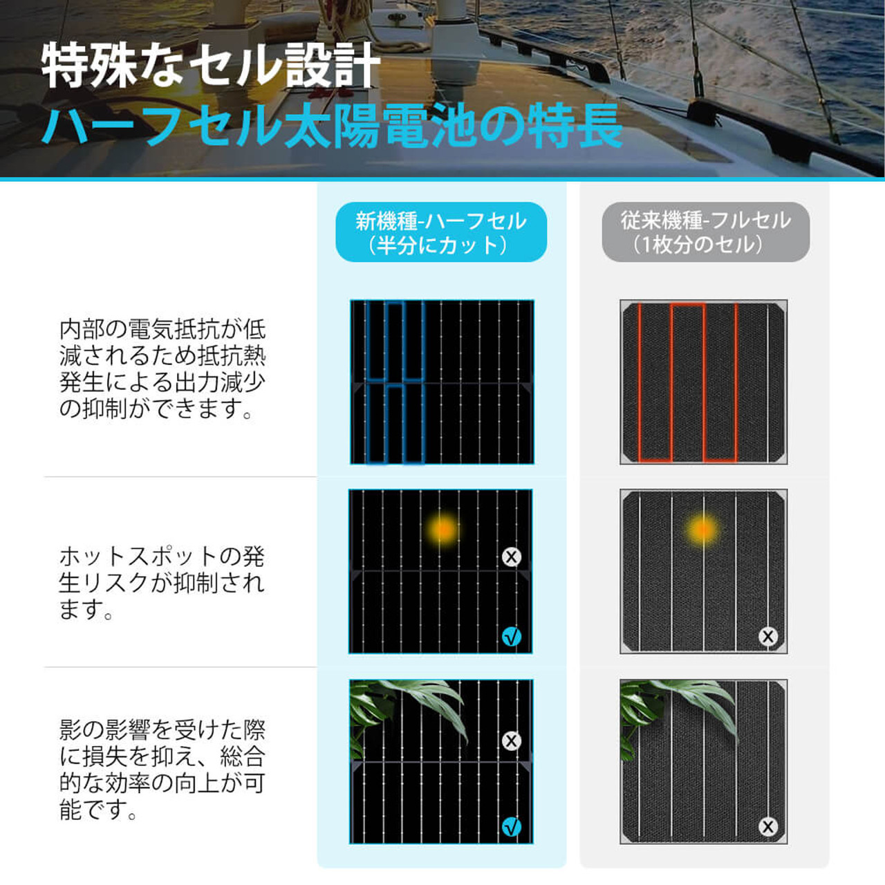 【2024年最新】フレキシブル ソーラーパネル 単結晶 100W 12V G3モデル 薄型3mm 240°曲がる 超軽量 2.4kg 最新技術 サポート無料 SEKIYA｜sekiya2020｜10