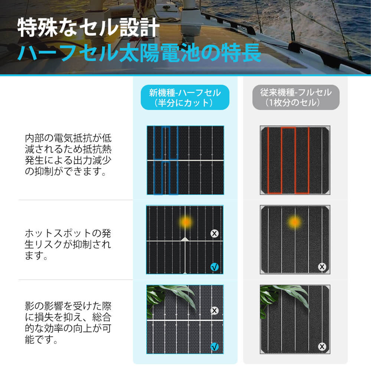 フレキシブル ソーラーパネル 単結晶 200W 12V 薄型3mm 240°曲がる 超軽量 4.9kg 25年寿命 最新技術 安全 高効率 サポート無料 SEKIYA｜sekiya2020｜06