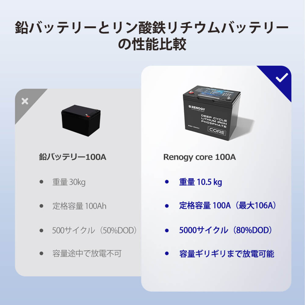 リン酸鉄リチウムイオンバッテリー Core 12V 100AH 1356Wh 5000回寿命 安全 バッテリー lifepo4 ディープサイクル BMS保護 SEKIYA｜sekiya2020｜05
