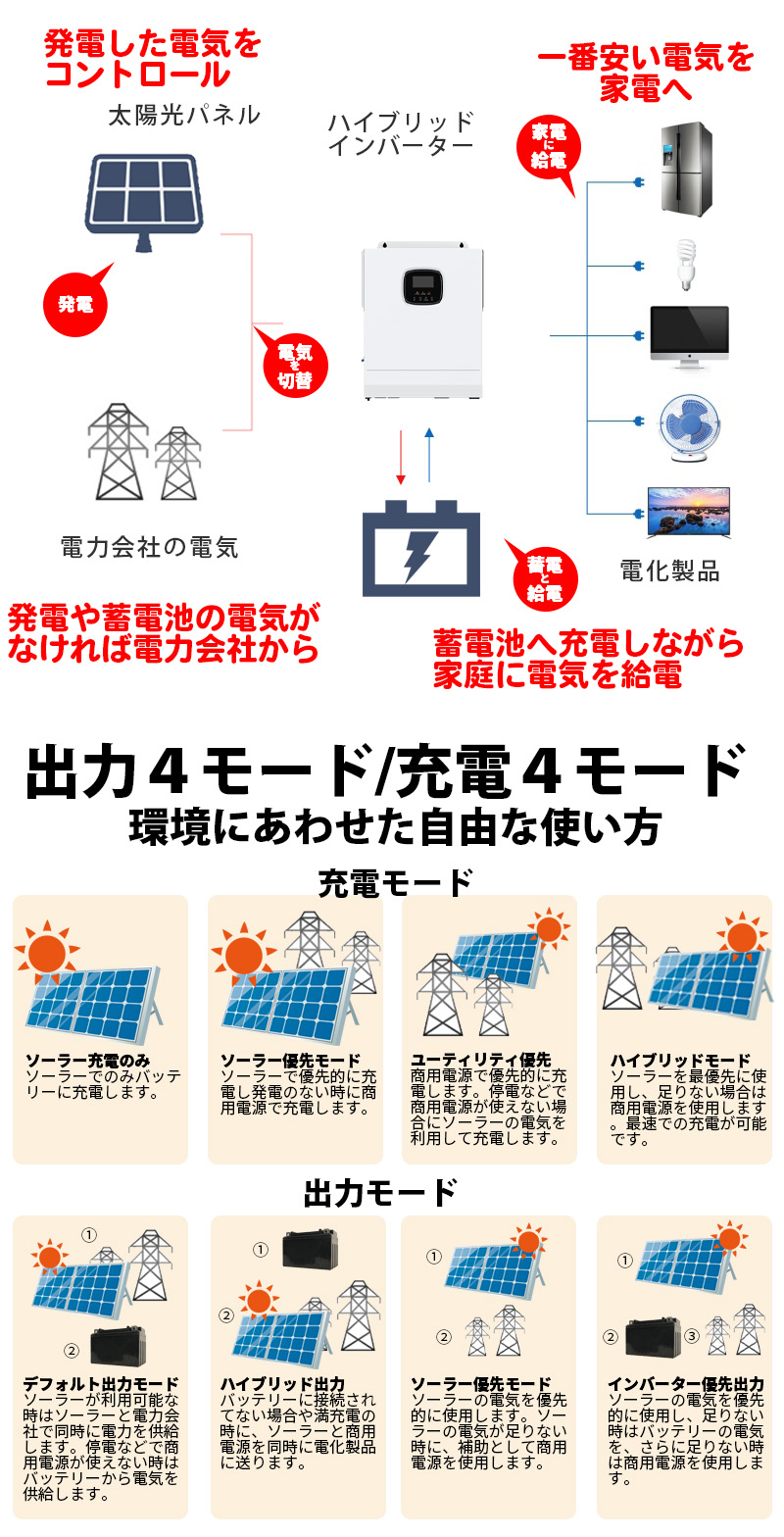 ソーラーパネル ハイブリッドインバーターセット 800W発電 (200W×4枚 ソーラーパネル ハイブリッドインバーターセット 800W発電 (200W×4枚
