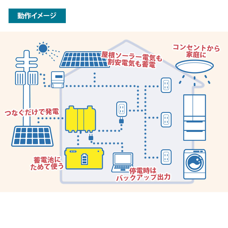 5分で作れる蓄電システム インバーター 蓄電池 2048wh プラグイン蓄電