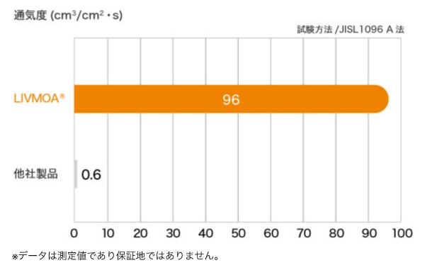 使い切り防護服 LIVMOA