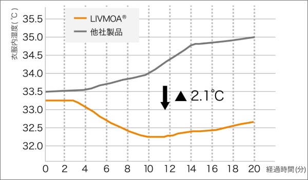 東レ 使い切り防護服LIVMOA