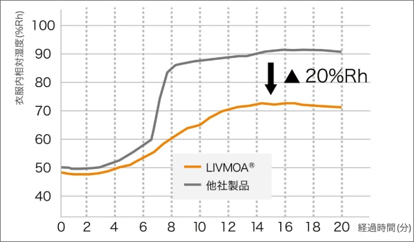 東レ 使い切り防護服LIVMOA