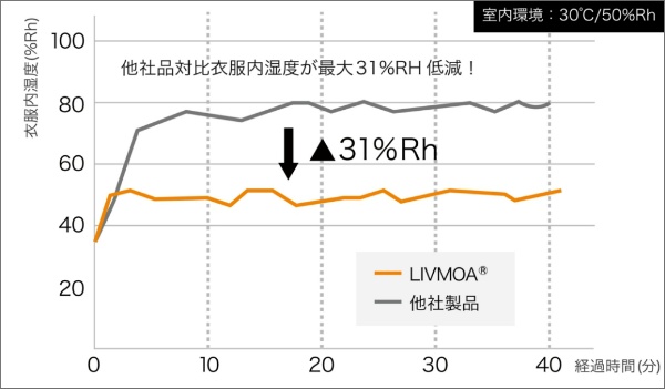 使い切り防護服 LIVMOA