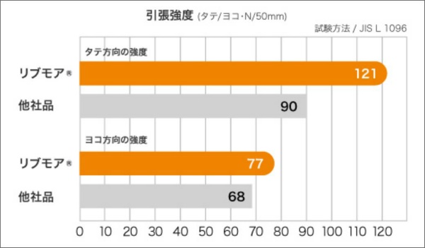 東レ 使い切り防護服LIVMOA