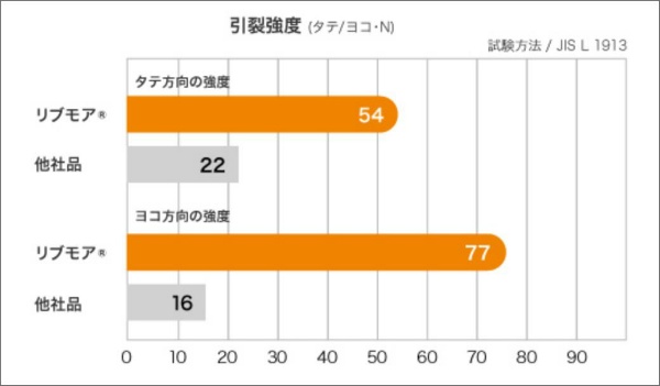 東レ 使い切り防護服LIVMOA